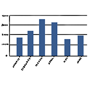 charts charts